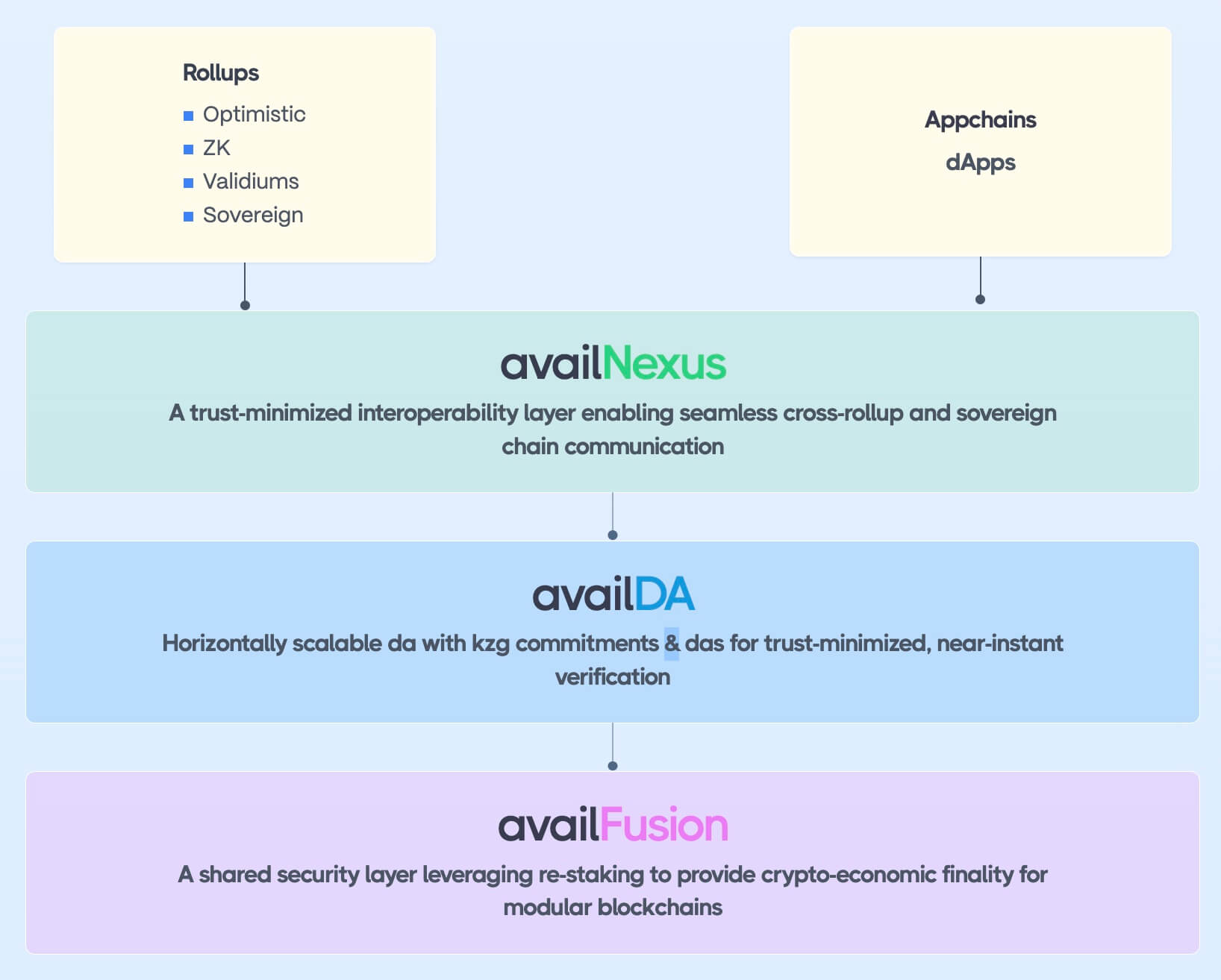Unification Layer
