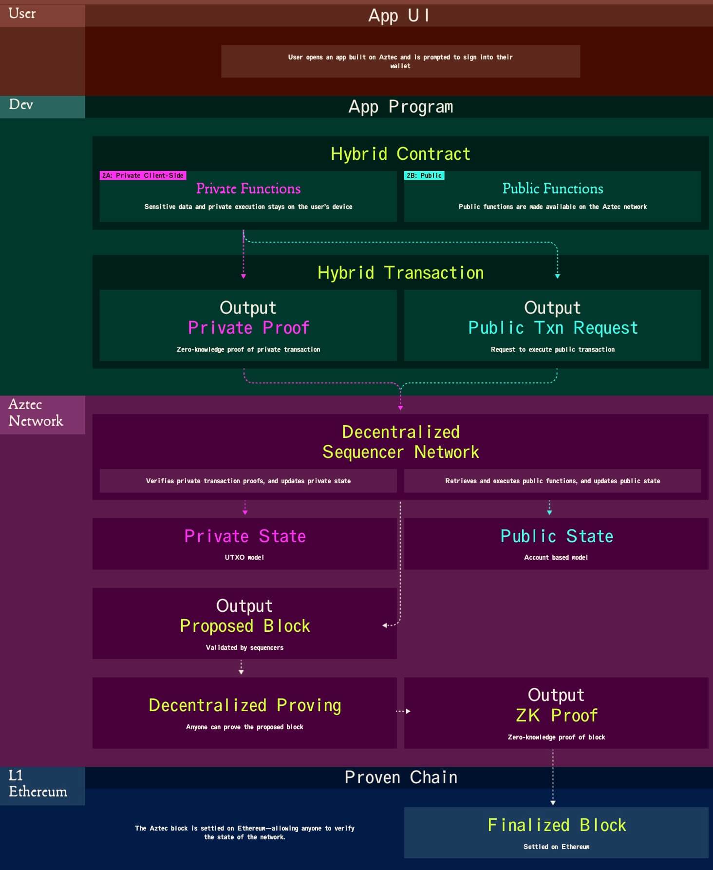 Funcionamiento de Aztec