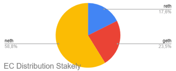 Stakely's EC Distribution