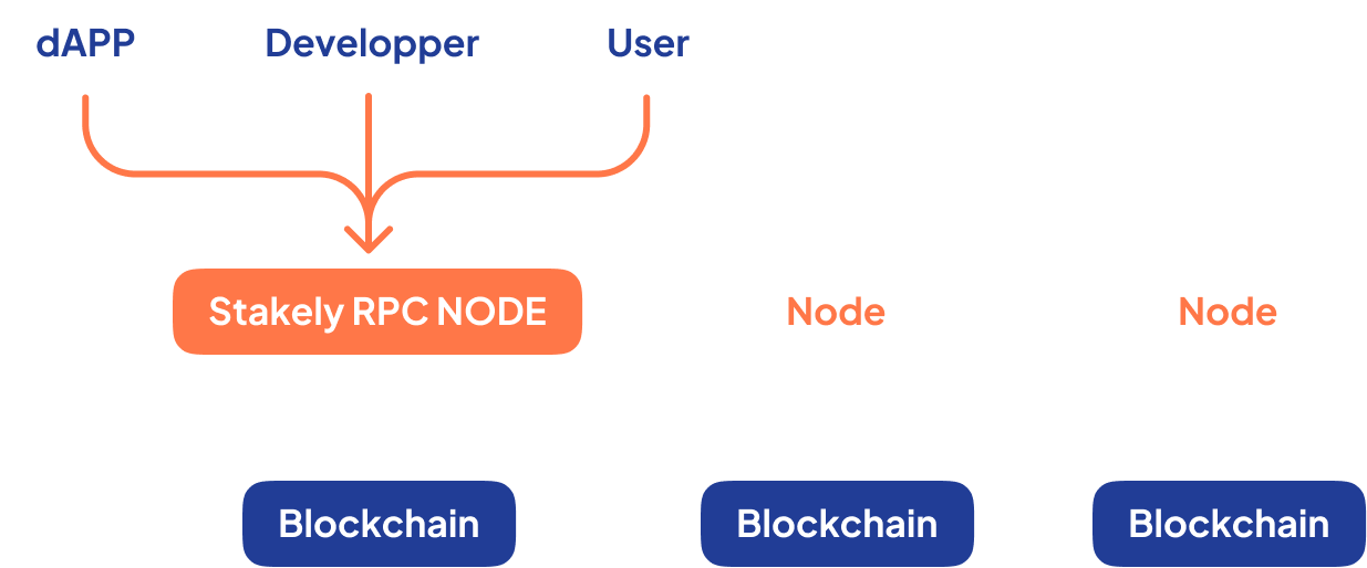 Diagram of an RPC node at Stakely