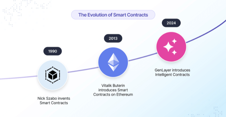 Évolution des smart contracts