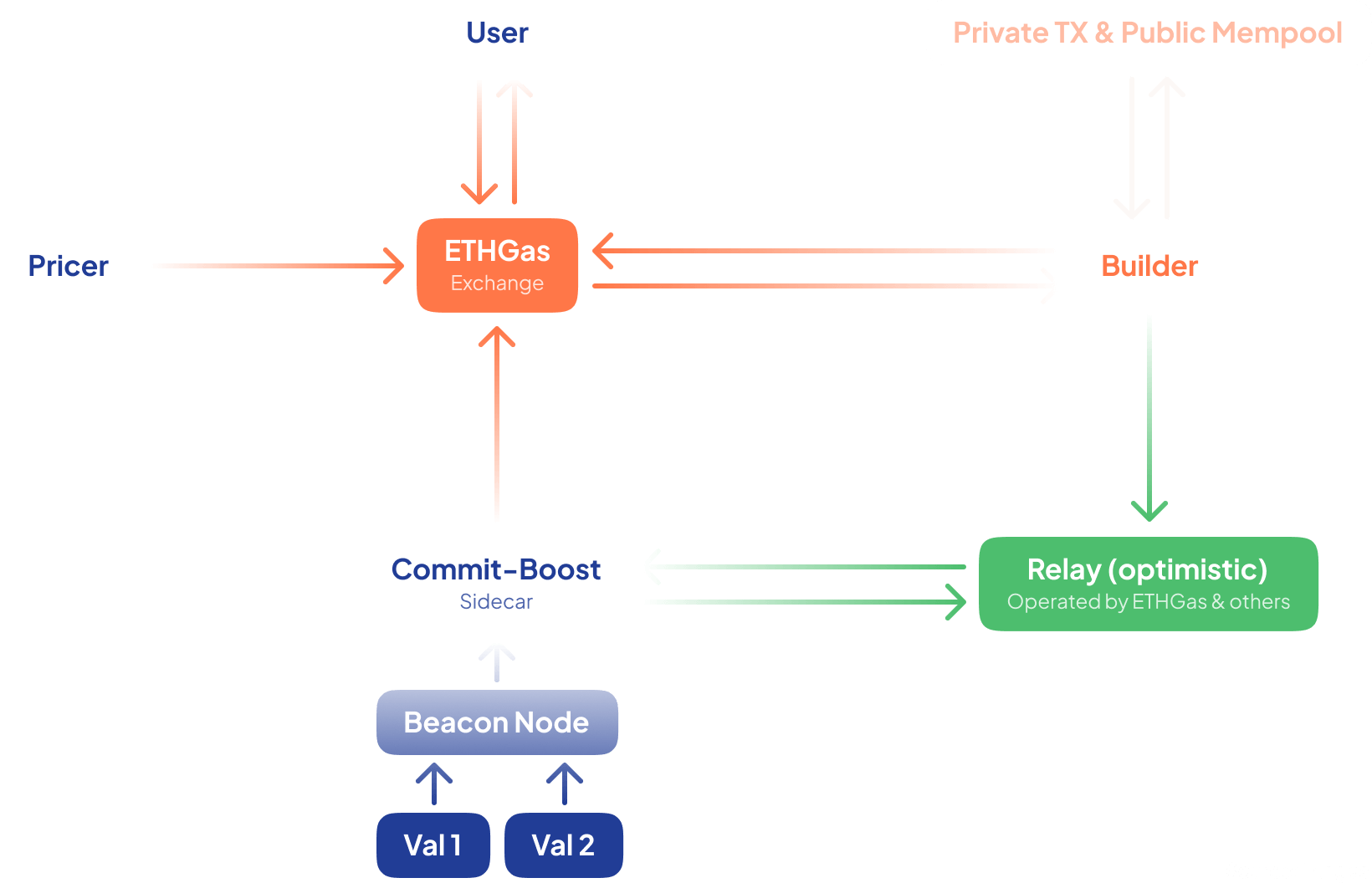 Interacción entre componentes en Commit-Boost