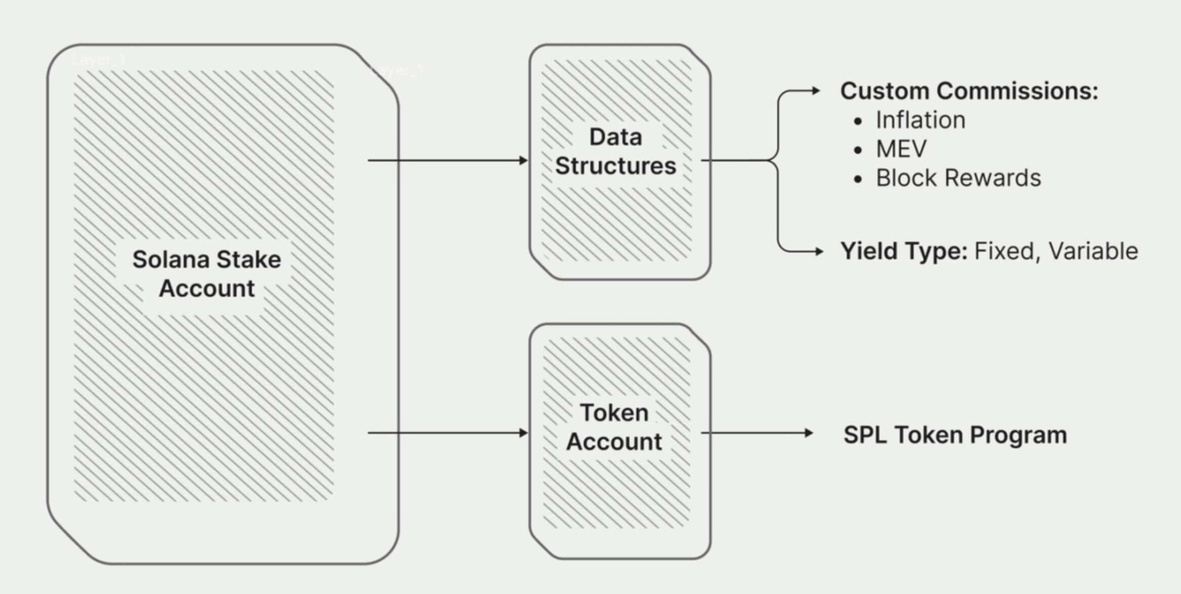 Comment fonctionne le staking programmable de Pye