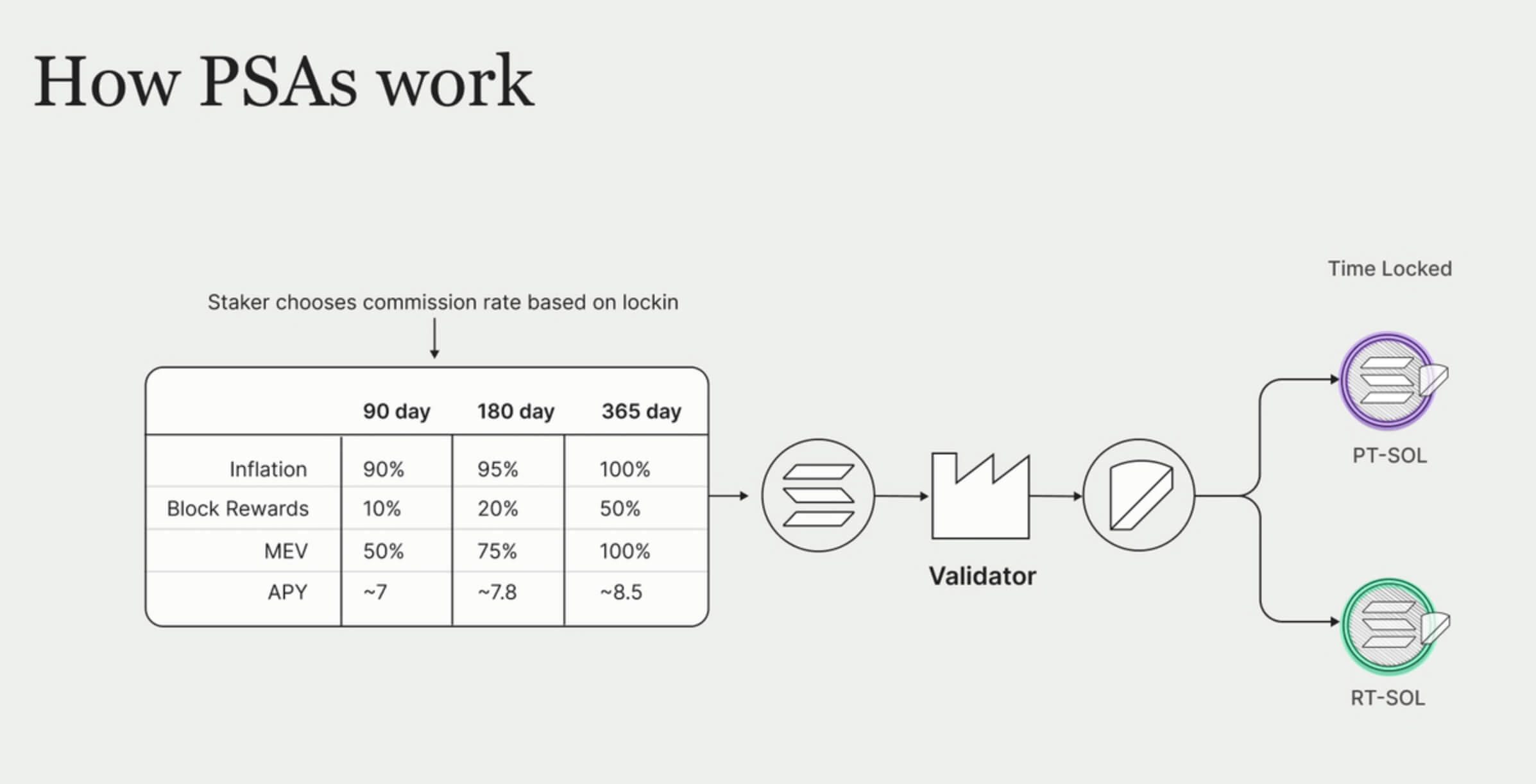 Comment fonctionnent les PSAs