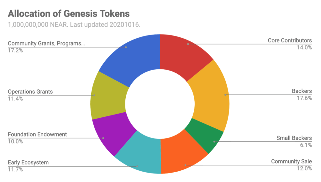 NEAR tokenomics