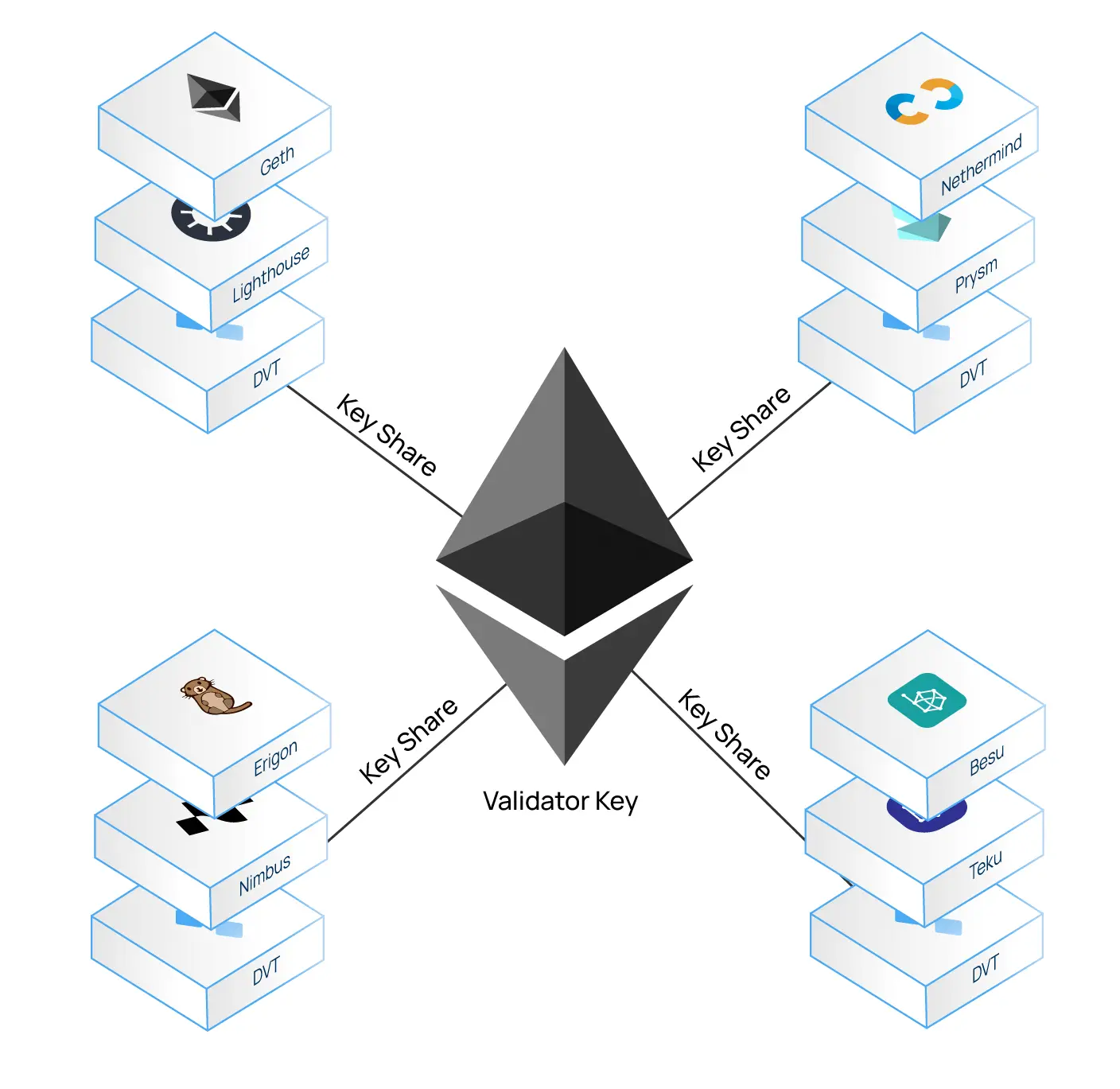 Diagramme de la technologie des validateurs distribués. Source : Ethereum.org