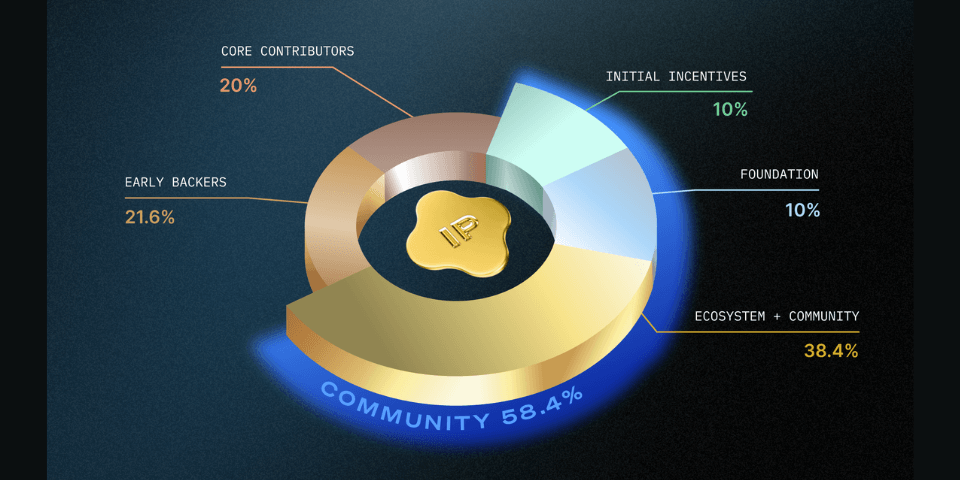 Tokenómica del token IP