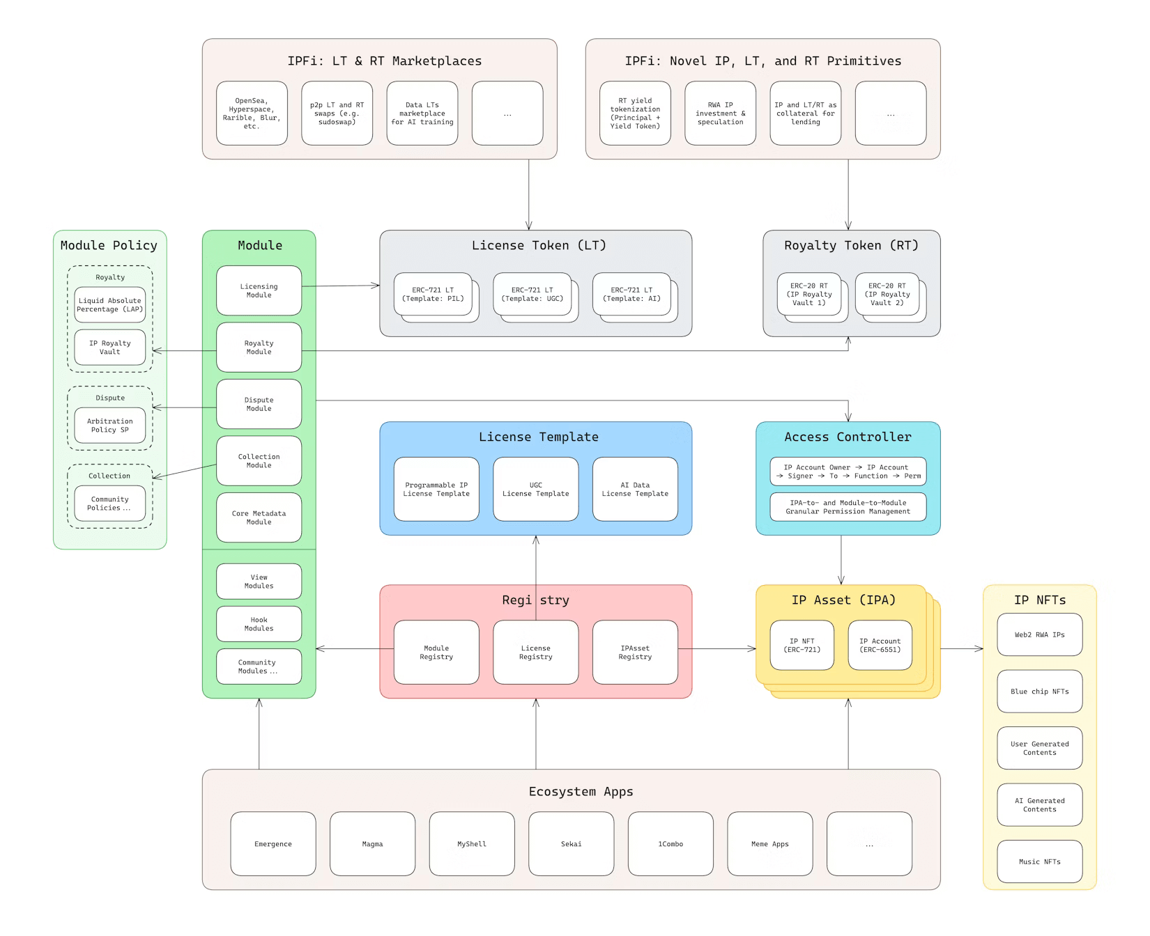 Architecture de Story