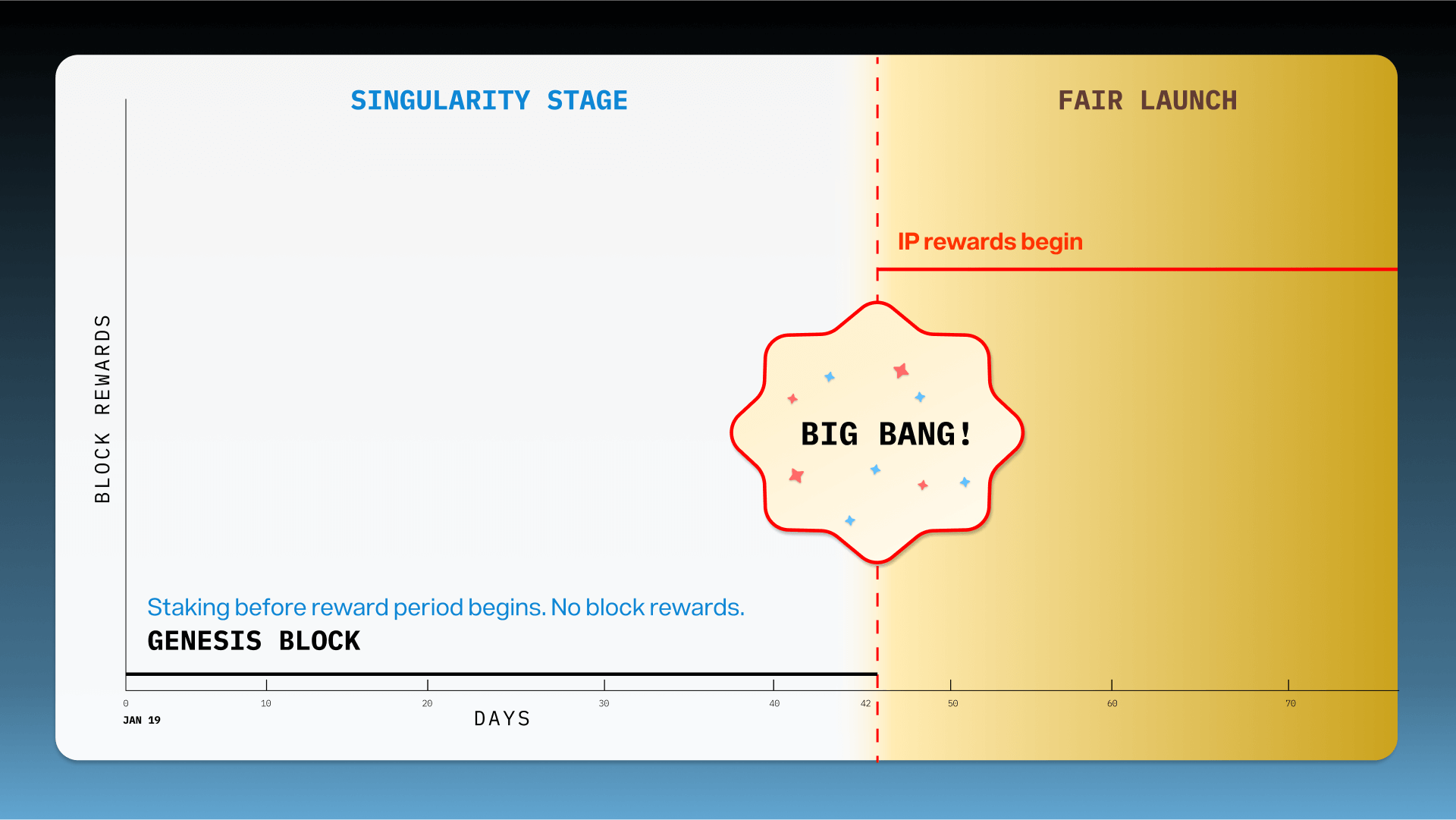 Modele de lancement du token IP