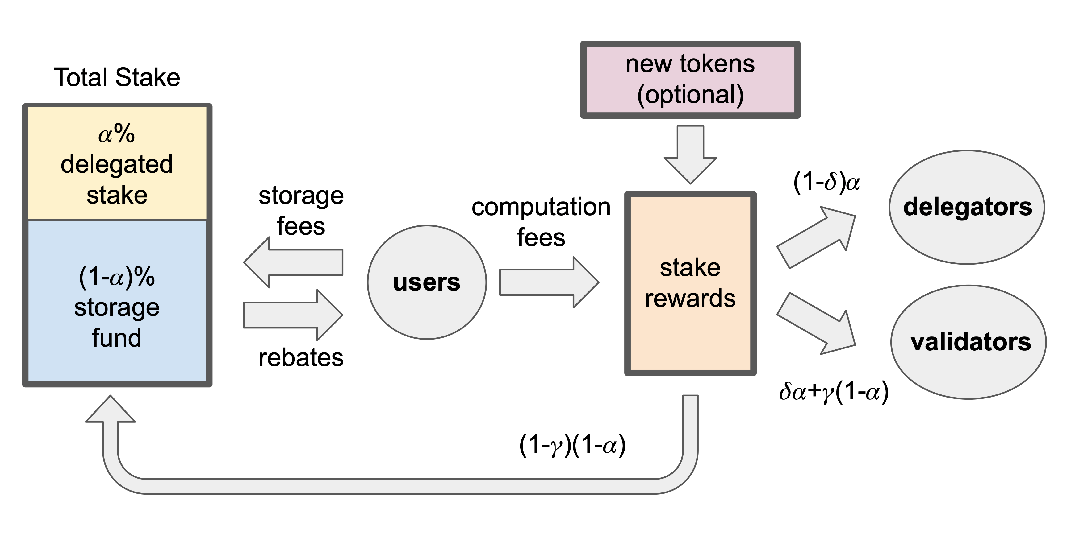 Processus de staking sur Sui